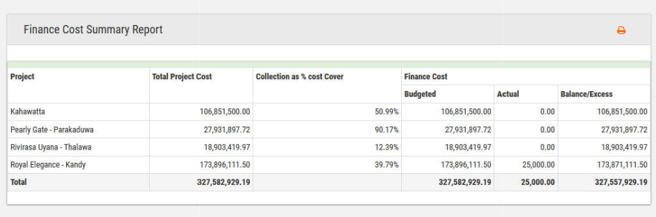 Finance Cost Summery Report